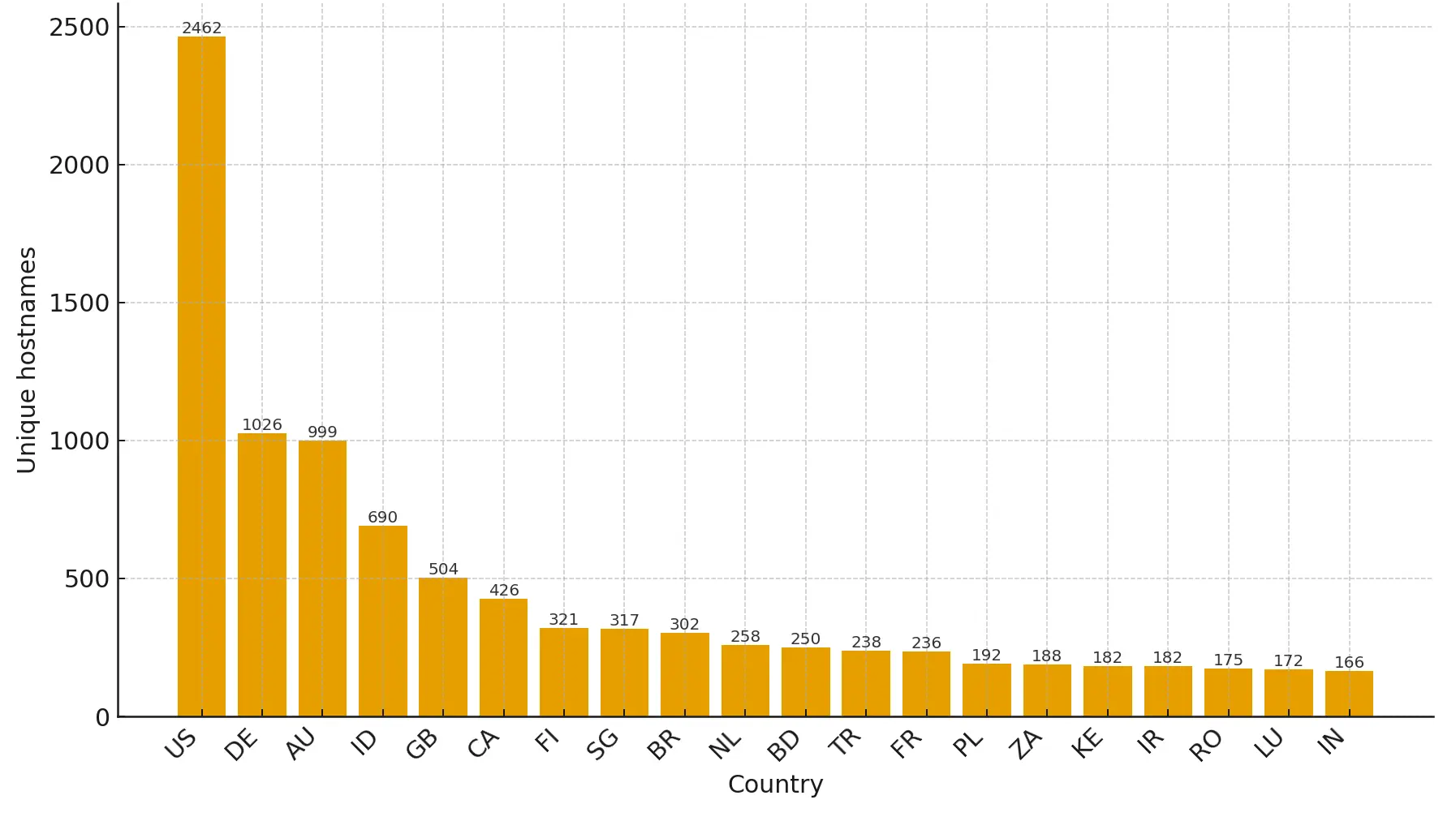 United States, Germany and Australia were found to be the three countries hosting most Clickfix infrastructure