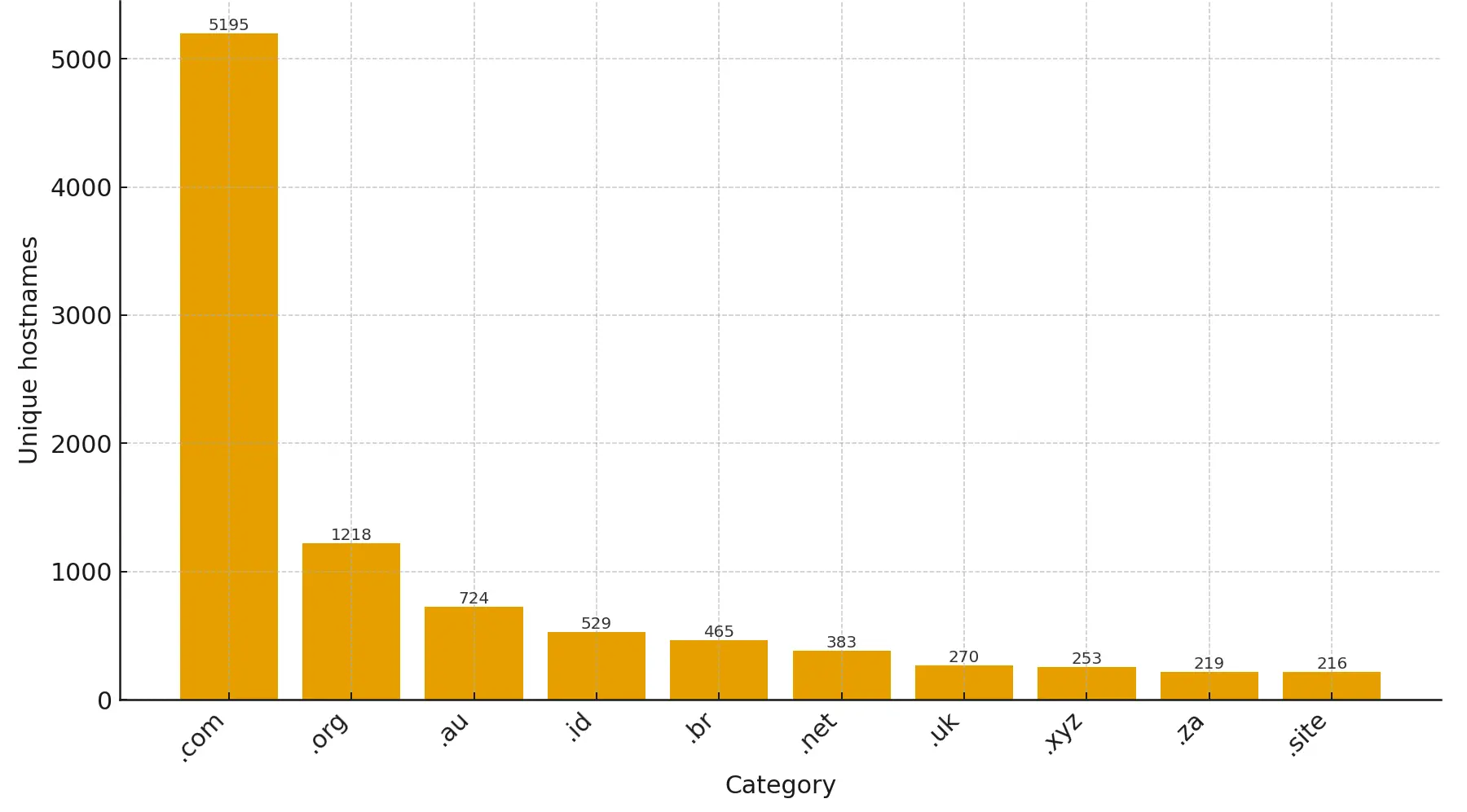 Cloudflare and Hetzner were the two most prolific clickfix hosting providers