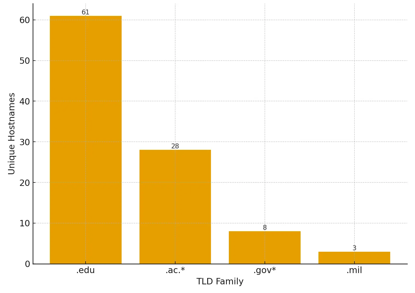 We found .edu, .ac, .gov and .mil TLDs hosting clickfix content