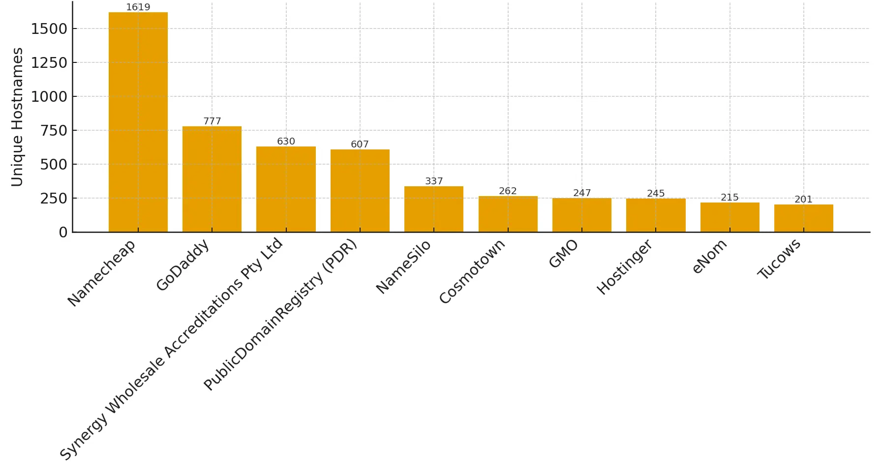 Top 10 clickfix hosting providers, shows Cloudflare as preferred, Hetzner in second place
