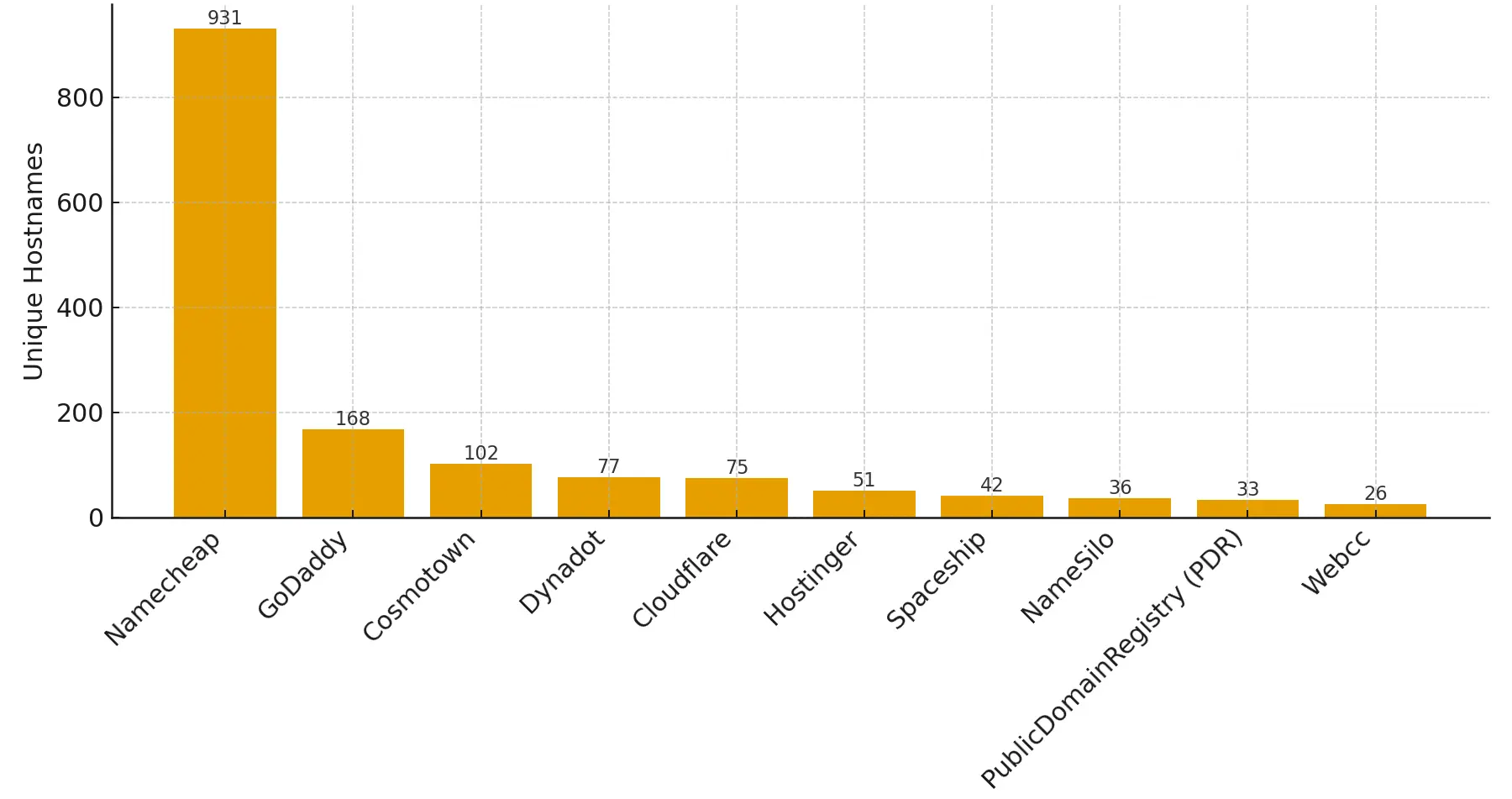 Namecheap were the primary domain registrar for ClickFix domains