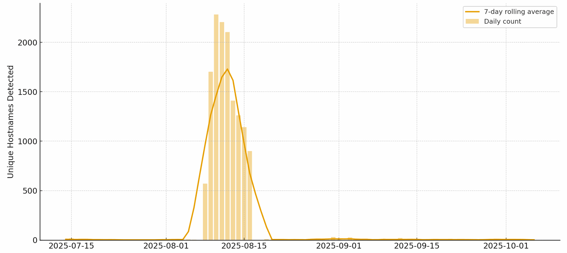 ClickFix distribution over time