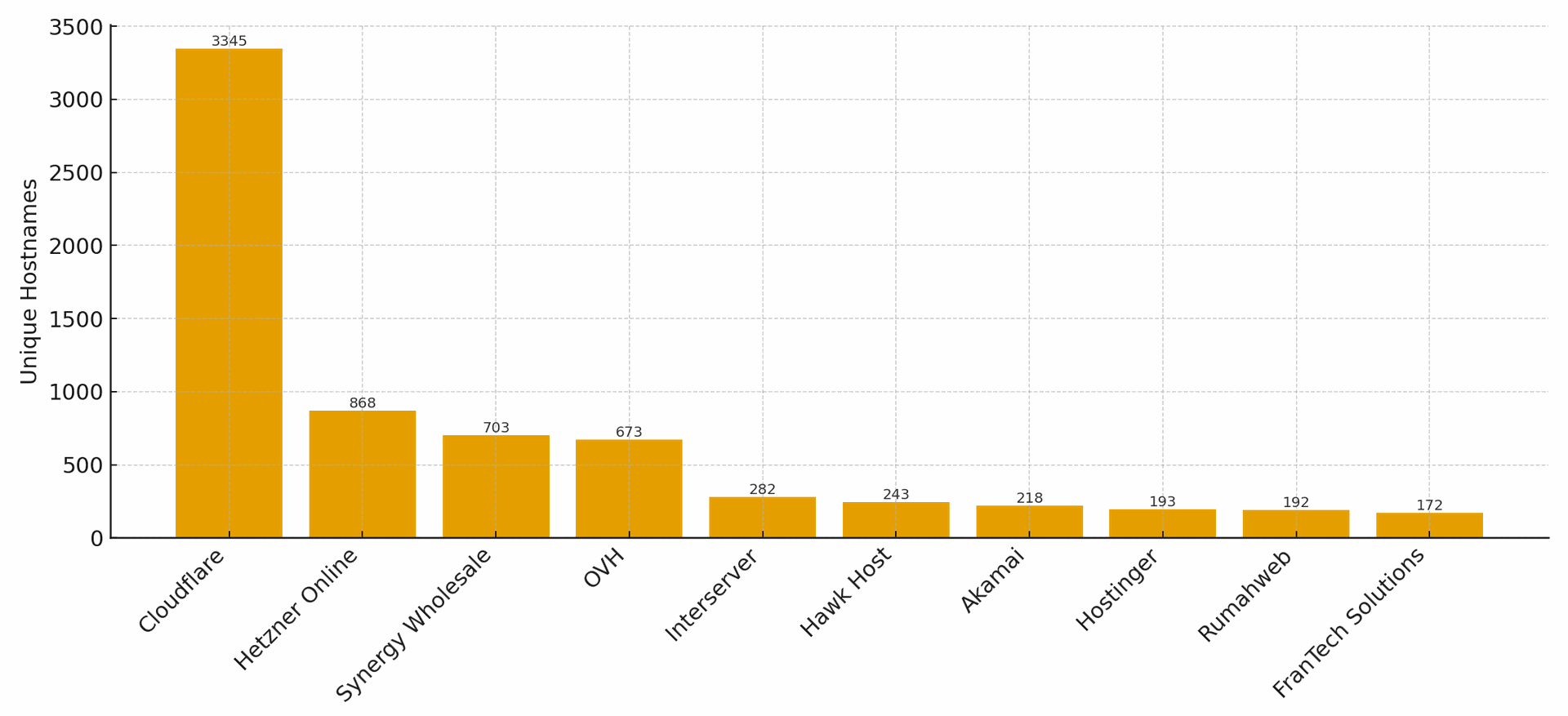 Namecheap were the primary domain registrar for ClickFix domains