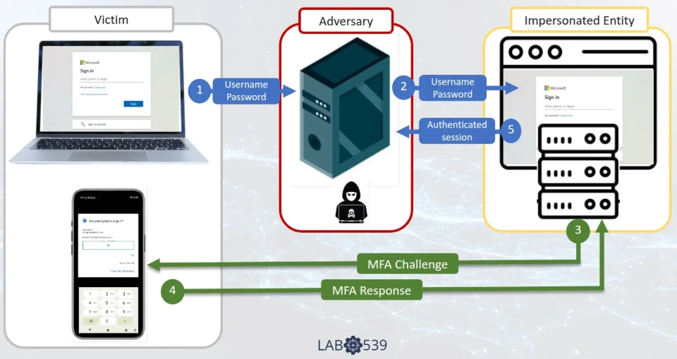 Diagram showing the flow of an AiTM attack