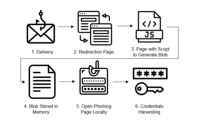 Blob phishing process diagram