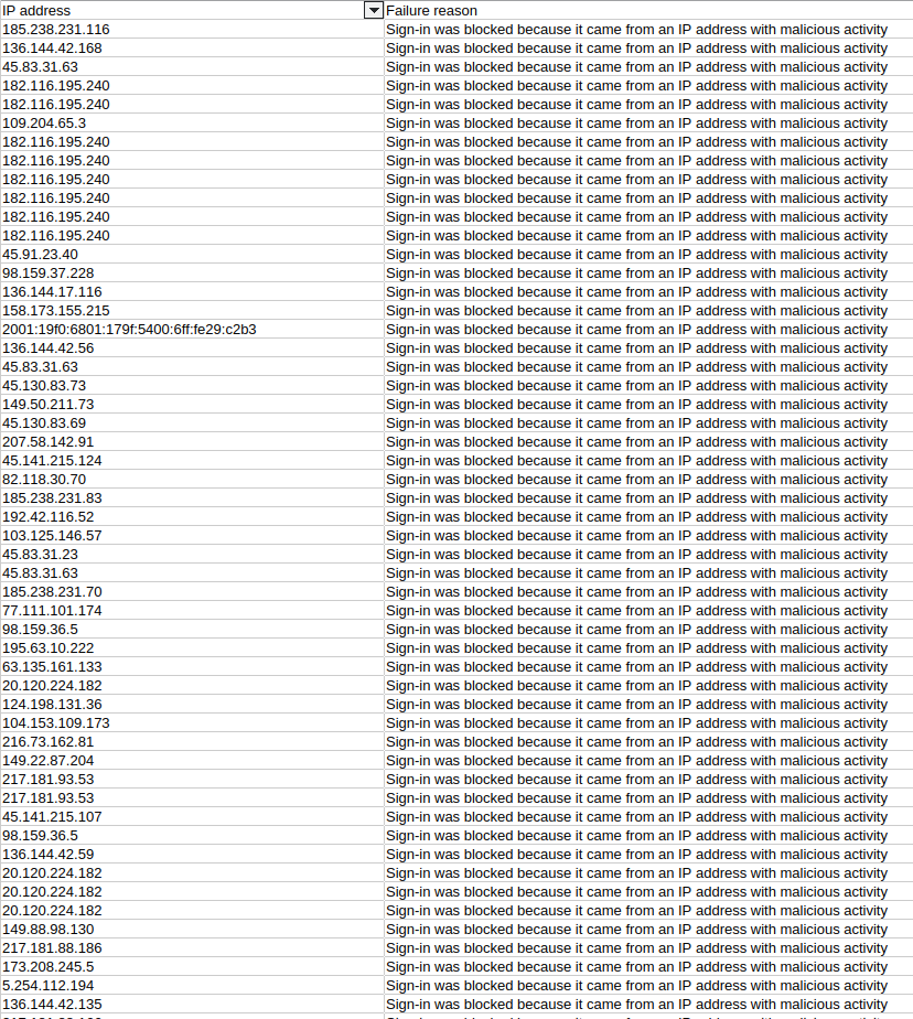 Image showing authentication logs with almost no IPv6 detection by Microsoft on anything relating to IPv6